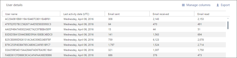 Office 365-Berichte – anonymisierte Benutzerliste