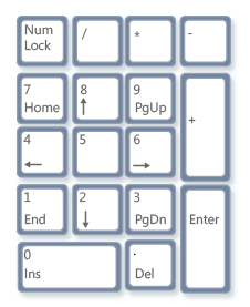 Abbildung der numerischen Tastatur