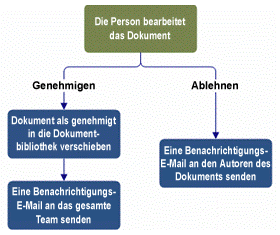 Flussdiagramm-Beispiel – Genehmiger überprüft Dokument