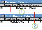 'Personal-Nr' dient als Primärschlüssel in der Tabelle 'Personal' und als Fremdschlüssel in der Tabelle 'Aufträge'.