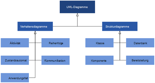 Die in Visio verfügbaren UML-Diagramme sind in zwei Kategorien von Diagrammen unterteilt: Verhaltens- und Strukturdiagramme.