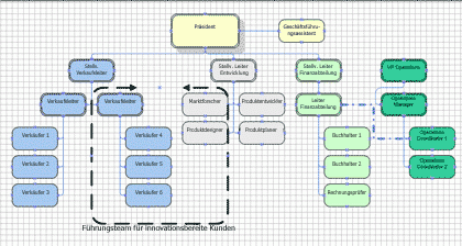 Organigramm mit Team-Rahmen und durch gepunktete Linie dargestellter Beziehung