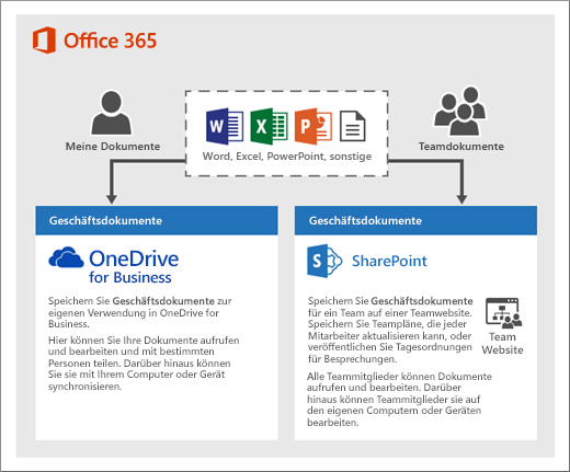 Einrichten Der Speicherung Und Freigabe Von Dateien In Office 365 ...