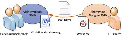 Workflowdiagramme können nach Visio exportiert werden