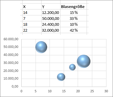 Markieren von Daten für ein Diagramm Blasendiagramm
