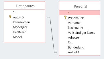 Der Bildschirmausschnitt zeigt zwei Tabellen, die sich eine ID teilen.