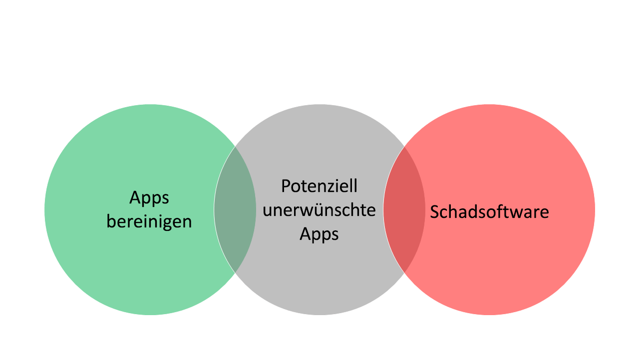 Drei sich überschneidende Sprechblasen mit "Saubere Apps" links, "Malware" rechts und dazwischen "Potenziell unerwünschte Apps".
