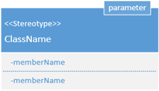 Fügen Sie Ihren Klassen-Shapes Parameter- und Stereotypfelder hinzu, indem Sie mit der rechten Maustaste auf ein Shape klicken.