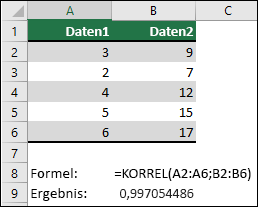 Verwenden Sie die CORREL-Funktion, um den Korrelationskoeffizient von zwei Datasets in Spalte A & B mit =CORREL(A1:A6;B2:B6) zurückzugeben. Das Ergebnis ist 0,997054486.