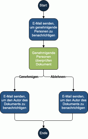 Flussdiagramm eines Genehmigungsworkflows