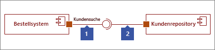 Zwei verbundene Schnittstellen, 1: Bereitgestellte Schnittstelle-Shape, das mit Kreis endet, 2: Erforderliche Schnittstelle-Shape, das mit Fassung endet