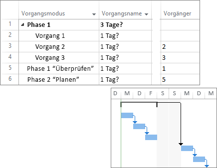 Zusammengesetzter Screenshot aus verknüpften Vorgängen in einem Projektplan und einem Gantt-Diagramm