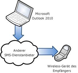 Verwenden eines SMS-Dienstanbieters