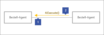 1 zeigt auf graue Verbinderlinie, 2 zeigt auf Nachrichtenlinie mit Text "4: Execute()"