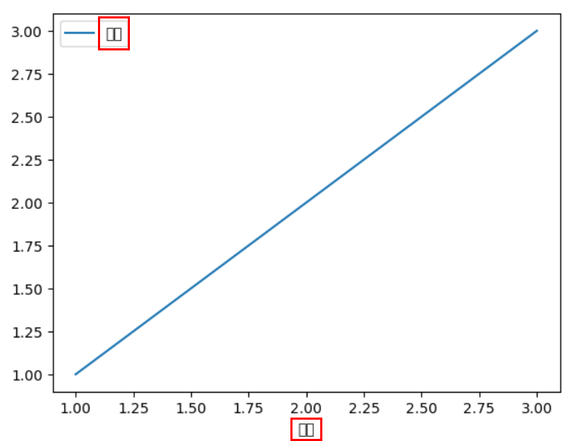 Diagramm mit Zeichen, die nicht gerendert werden