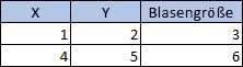 Anordnen von Daten für bestimmte Diagrammtypen in Excel für Mac Tabelle mit 3 Spalten, 3 Zeilen