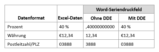 Excel-Datenformat im Vergleich zum Word-Seriendruckfeld, mit oder ohne Dynamic Data Exchange