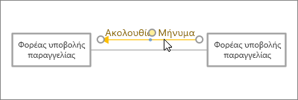 Τοποθέτηση σχήματος μηνύματος δρομέα στη θέση του δίπλα στη γραμμή σύνδεσης