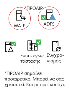Όλα υβριδίων πρέπει αυτά τα στοιχεία - ένα προϊόν διακομιστή εσωτερικής εγκατάστασης, μια σύνδεση AAD διακομιστή, υπηρεσία καταλόγου Active Directory εσωτερικής εγκατάστασης, προαιρετικό ADFS και αντίστροφης μεσολάβησης.