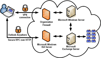 Σύνδεση με Microsoft Exchange Server