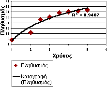 Γράφημα με λογαριθμική γραμμή τάσης