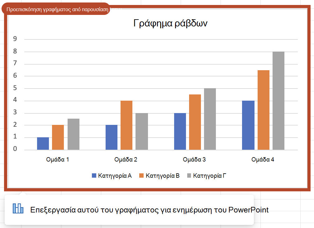 Παράδειγμα ενός γραφήματος προεπισκόπησης. Στην εικόνα είναι ένα ομαδοποιημένο γράφημα ράβδων με πορτοκαλί περίγραμμα, ένα χάπι που αναφέρει "Προεπισκόπηση γραφήματος από 1.pptx παρουσίασης" και μια ειδοποίηση περιβάλλοντος που σημειώνει "Επεξεργασία αυτού του γραφήματος για την ενημέρωση του PowerPoint".