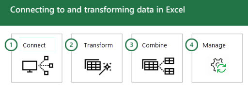 Σύνδεση και μετασχηματισμός δεδομένων σε Excel σε 4 βήματα: 1 - Σύνδεση, 2 - Μετασχηματισμός, 3 - Συνδυασμός και 4 - Διαχείριση.