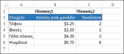 Λίστα με τα στοιχεία παντοπωλείου στη στήλη A. Στη στήλη B (πίνακας 1) είναι το κόστος ανά μονάδα. Στη στήλη C (πίνακας 2) είναι η ποσότητα που αγοράζεται