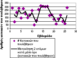 Γράφημα με γραμμή κυλιόμενου μέσου