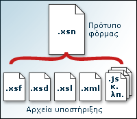 Αρχεία υποστήριξης που συγκροτούν ένα αρχείο προτύπου φόρμας (.xsn)