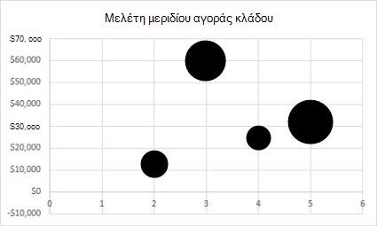 Γράφημα γραφήματος φυσαλίδων 2D