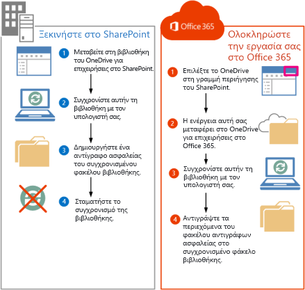Βήματα για μετακίνηση αρχείων του SharePoint 2013 στο Office 365