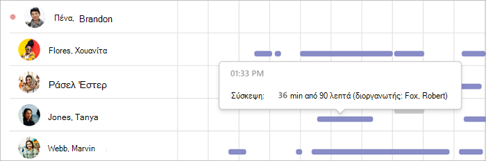 Στιγμιότυπο οθόνης του γραφήματος ψηφιακής δραστηριότητας στις πληροφορίες. Το ποντίκι τοποθετεί τον δείκτη του ποντικιού επάνω από μια μοβ γραμμή που αναφέρει δεδομένα σχετικά με το χρόνο συμμετοχής του σπουδαστή στη σύσκεψη