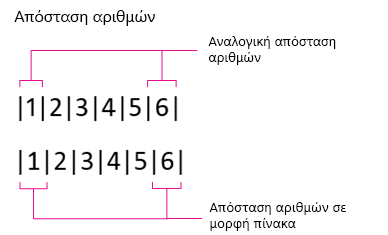 Απόσταση αριθμών, αναλογική και σε μορφή πίνακα