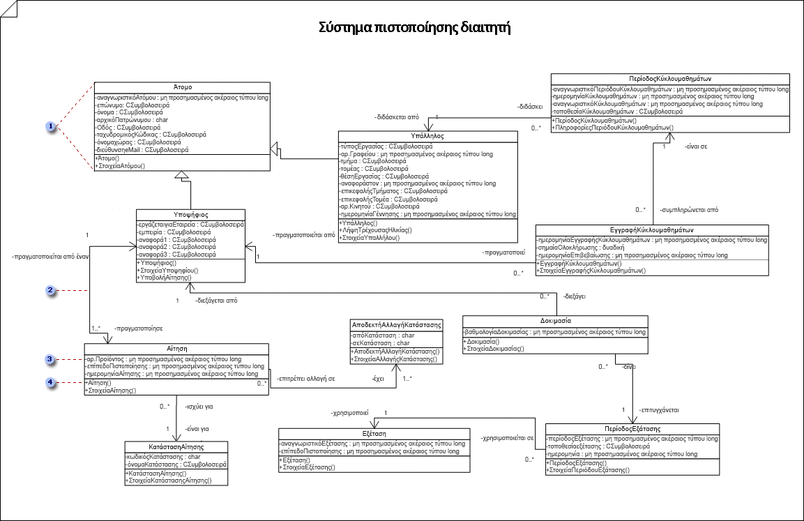 Διάγραμμα στατικής δομής κλάσης που ορίζει τους τύπους των αντικειμένων λογισμικού σε ένα σύστημα καθώς και τις ιδιότητές τους