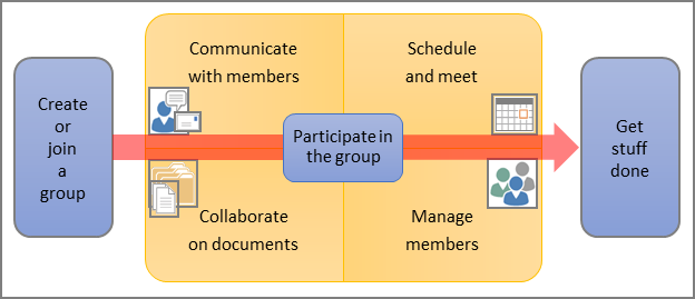 Microsoft 365 Group Vs Shared Mailbox Reddit