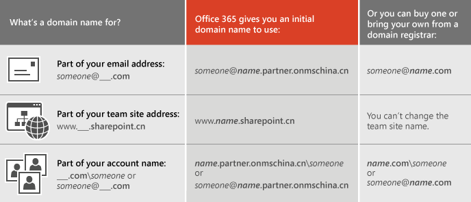 Table showing the various ways a domain name is used