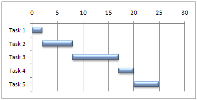 Example of a Gantt chart in Excel