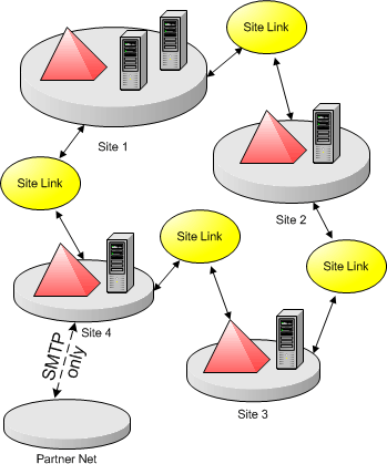 Active Directory diagram example