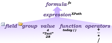 A formula is made up of one or more expressions. An expression is any combination of operators, field names, functions, literals, and constants that evaluates to a single value.