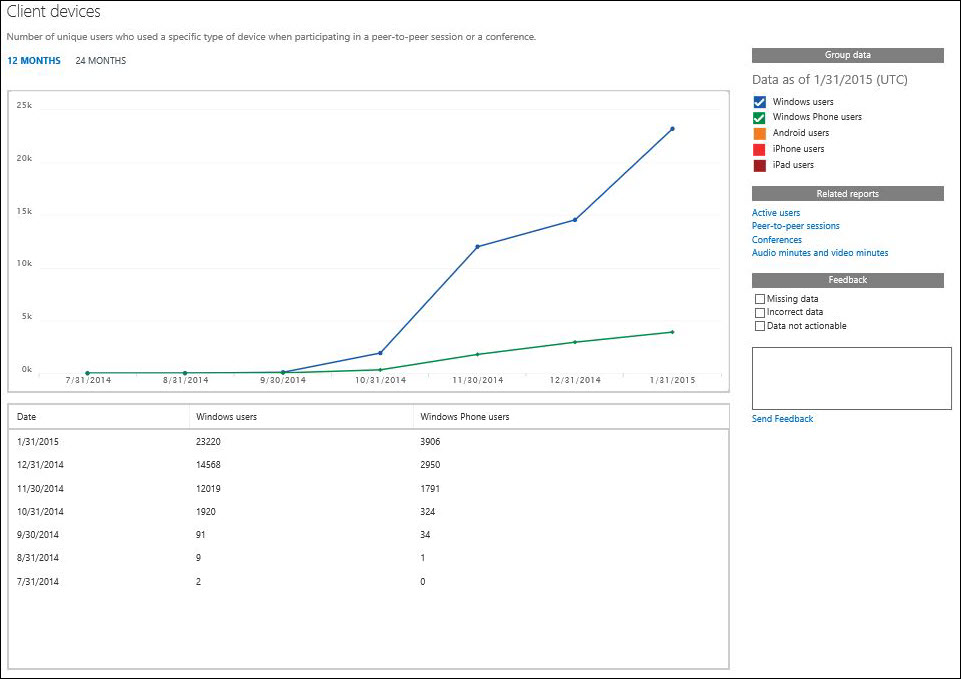 Lync Online Client Devices Report