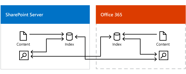 Illustration shows the Office 365 search center and a search center in SharePoint Server getting results from the search index in Office 365 and the search index in SharePoint Server