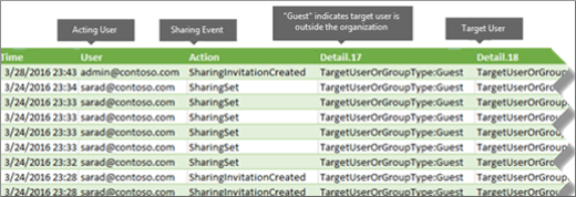 Sharing events in Office 365 audit log