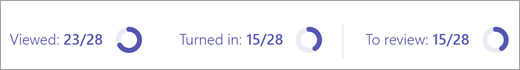 The analytics dashboard displays a counter of how many students have viewed work, turned it in, and how many assignments you have left to review.