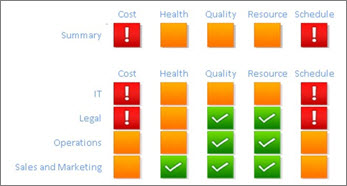 Project metrics (Cost, Health, Quality, Resource, and Schedule) for IT department