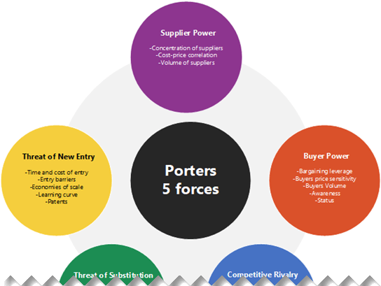Thumbnail image for Visio sample file about Thumbnail image for Visio sample file about Thumbnail image for Visio sample file about "Porter's Five Forces," a tool for understanding the competitiveness of your business environment.