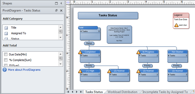 A Visio PivotDiagram created from a SharePoint Issues Tracking List