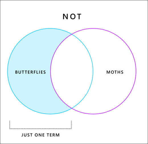 Venn diagram showing how the NOT operator works