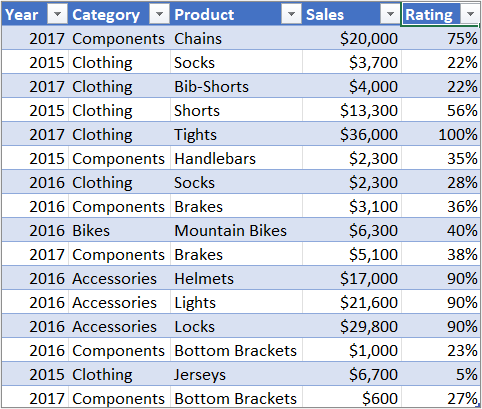 Sample household expense data to create a PivotTable with Months, Categories and Amounts