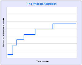 In a phased approach, return on investment is steady and incremental